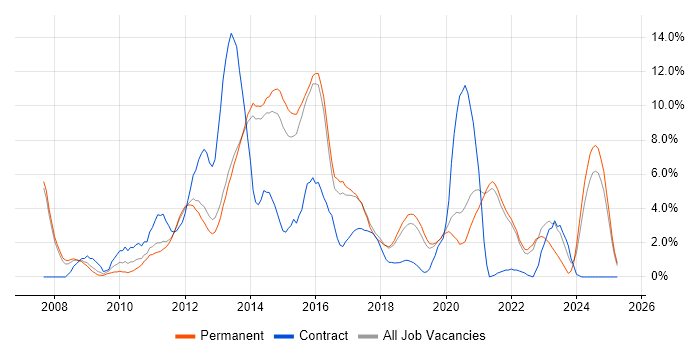 Job vacancy trend for VMware Infrastructure in Richmond upon Thames