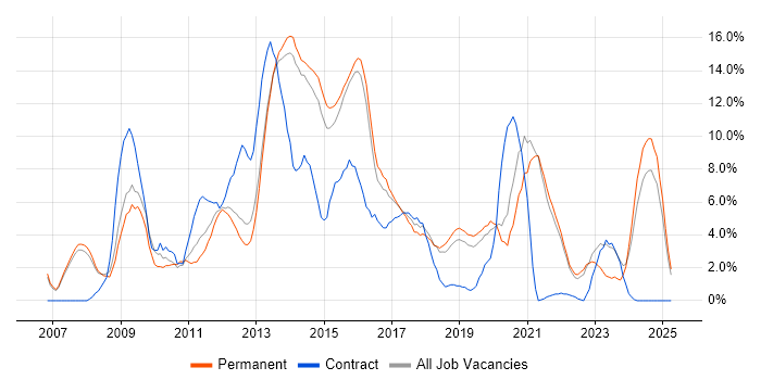 Job vacancy trend for VMware in Richmond upon Thames Job vacancy trend for VMware in Richmond upon Thames