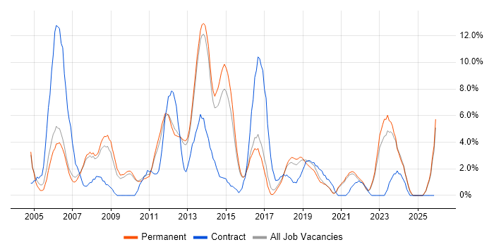 VPN job vacancy trend in Richmond upon Thames