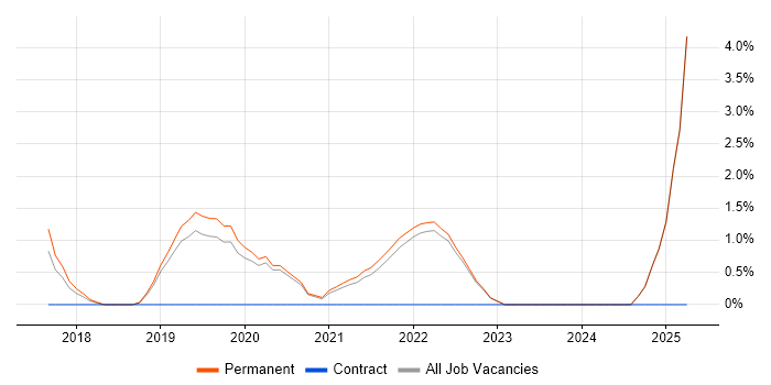 Job vacancy trend for Vue in Richmond upon Thames