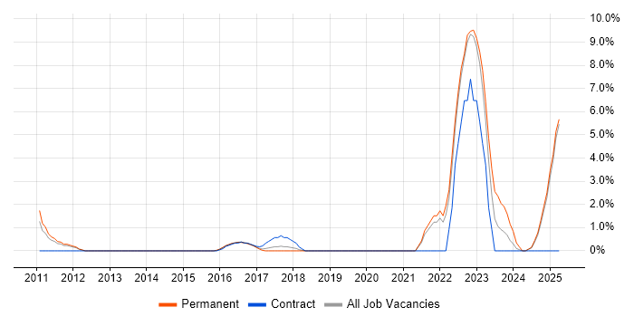 Job vacancy trend for Vulnerability Management in Richmond upon Thames Job vacancy trend for Vulnerability Management in Richmond upon Thames