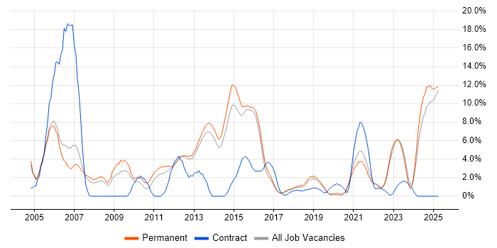 Job vacancy trend for WAN in Richmond upon Thames Job vacancy trend for WAN in Richmond upon Thames