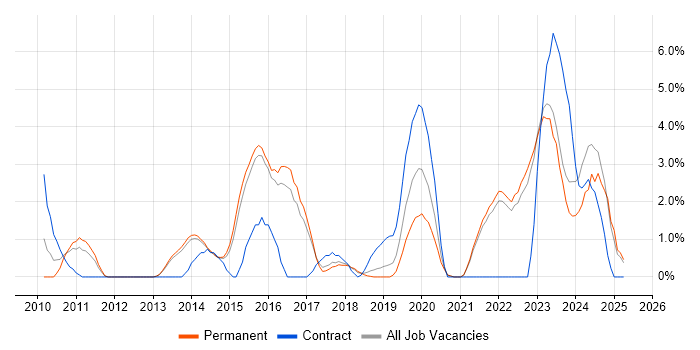 Job vacancy trend for Waterfall in Richmond upon Thames