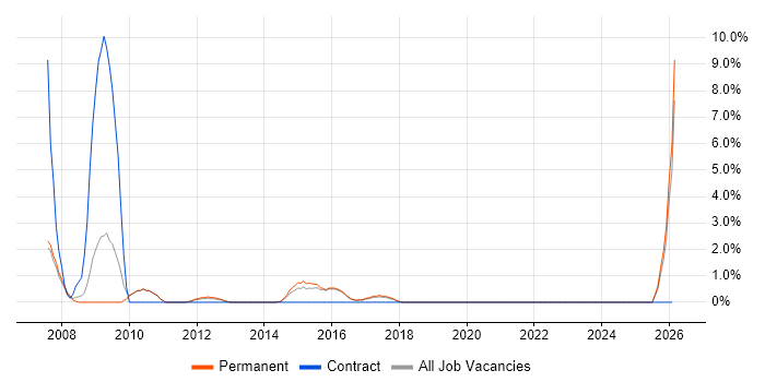 Web Administrator job vacancy trend in Richmond upon Thames