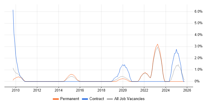 Web Conferencing job vacancy trend in Richmond upon Thames