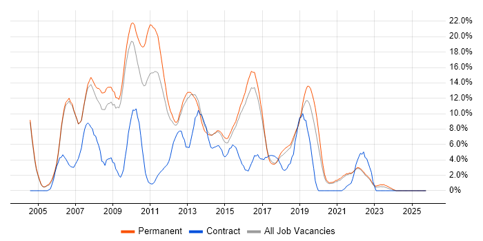 Web Development job vacancy trend in Richmond upon Thames
