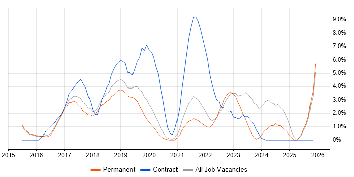 Windows 10 job vacancy trend in Richmond upon Thames