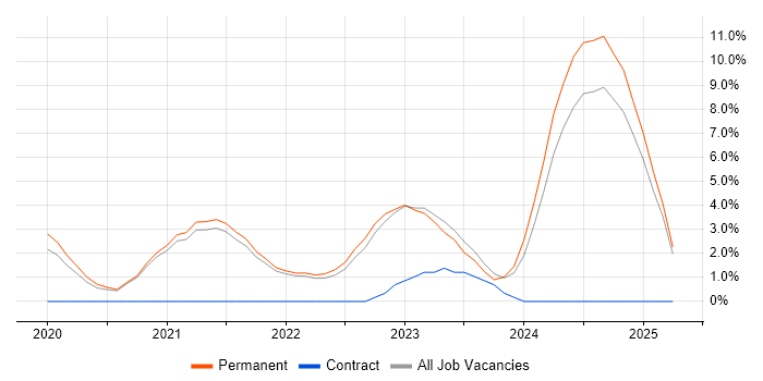 Job vacancy trend for Windows Server 2019 in Richmond upon Thames Job vacancy trend for Windows Server 2019 in Richmond upon Thames