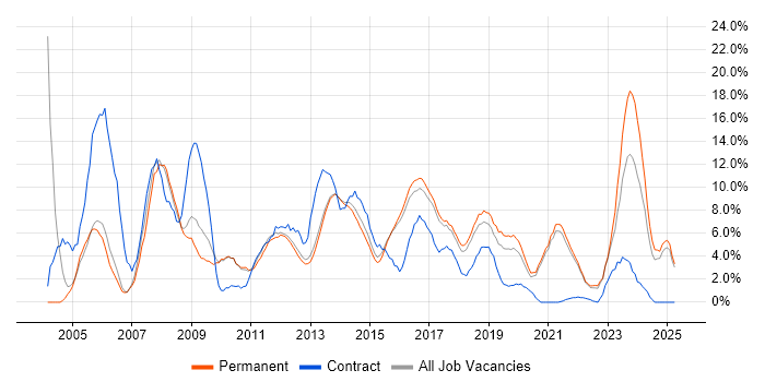 Job vacancy trend for Windows Server in Richmond upon Thames Job vacancy trend for Windows Server in Richmond upon Thames