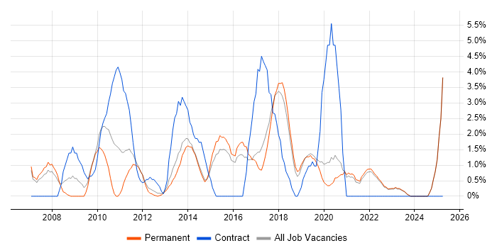 Job vacancy trend for Wireframes in Richmond upon Thames