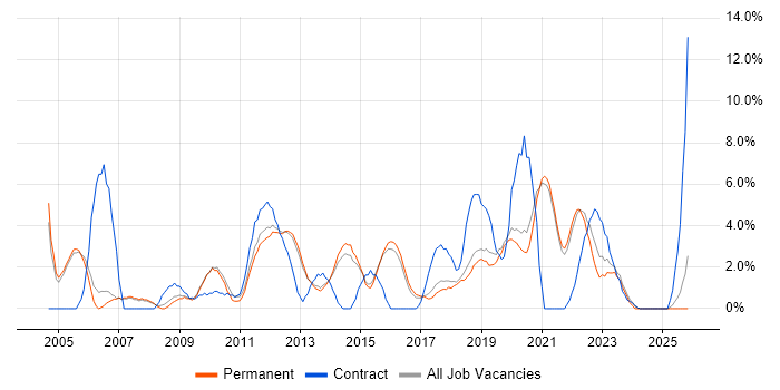 Workflow job vacancy trend in Richmond upon Thames