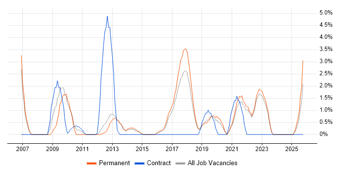 Workshop Facilitation job vacancy trend in Richmond upon Thames
