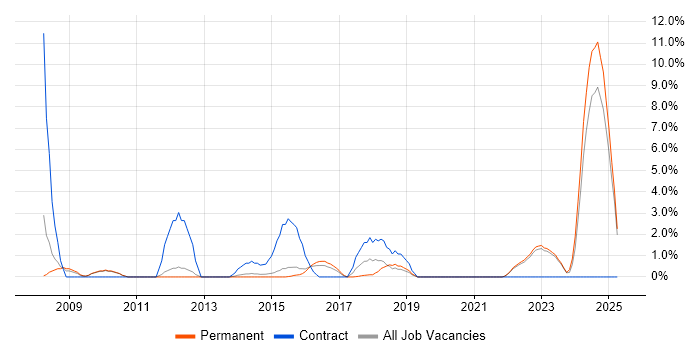 Job vacancy trend for WSUS in Richmond upon Thames Job vacancy trend for WSUS in Richmond upon Thames