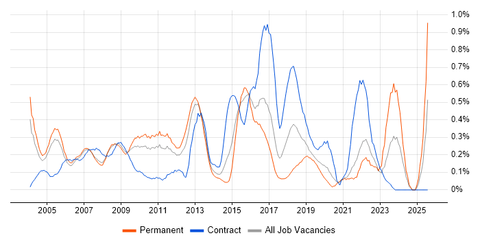 Job vacancy trend for Risk Analysis in West London