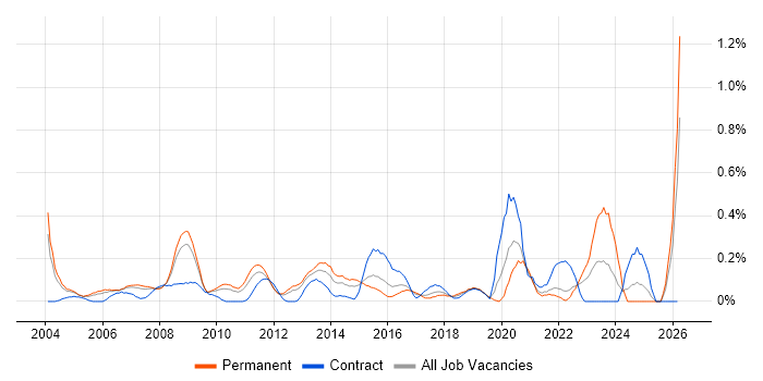 Risk Analyst job vacancy trend in West London