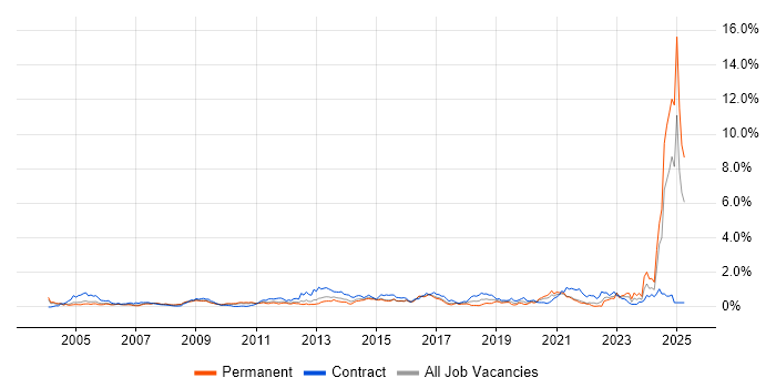 Job vacancy trend for Risk Assessment in West London Job vacancy trend for Risk Assessment in West London