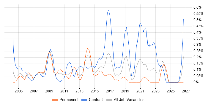 Risk Manager job vacancy trend in West London