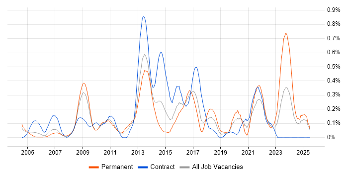 Job vacancy trend for Risk Register in West London