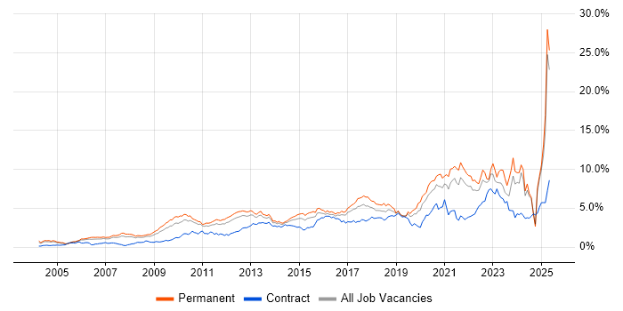 Job vacancy trend for Roadmaps in West London Job vacancy trend for Roadmaps in West London