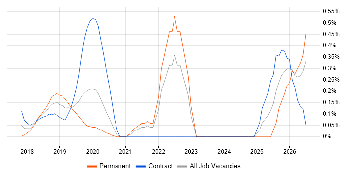 Robotic Process Automation job vacancy trend in West London