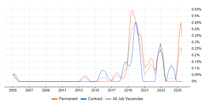 Job vacancy trend for Robotics in West London