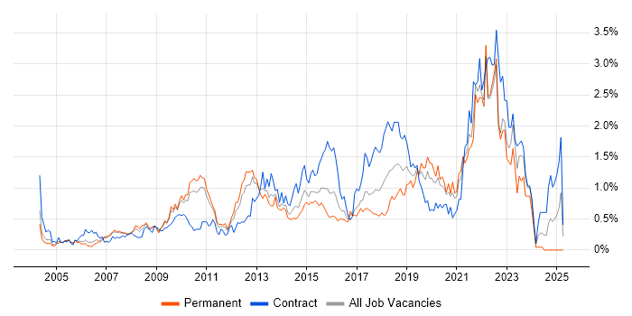 Job vacancy trend for Root Cause Analysis in West London Job vacancy trend for Root Cause Analysis in West London