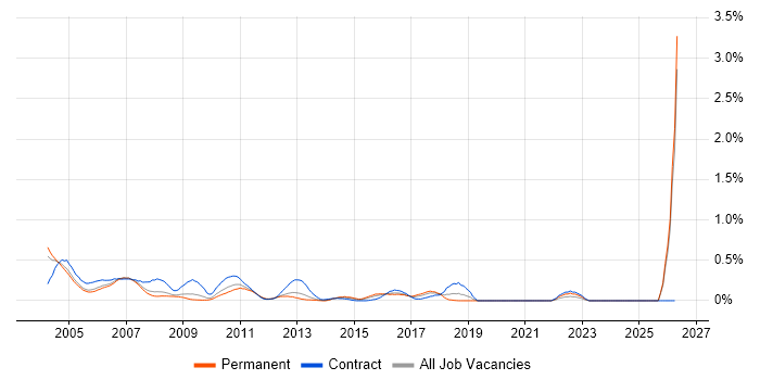 RPG job vacancy trend in West London