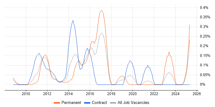 Job vacancy trend for RSpec in West London Job vacancy trend for RSpec in West London