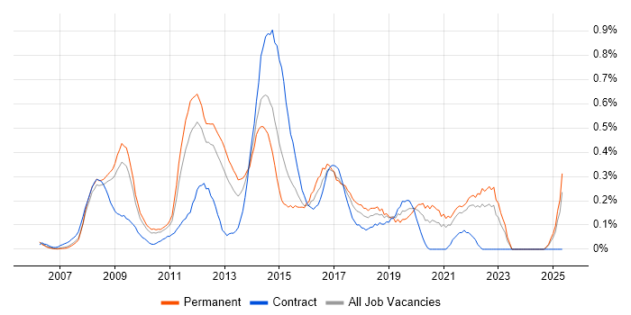 Job vacancy trend for Ruby on Rails in West London Job vacancy trend for Ruby on Rails in West London