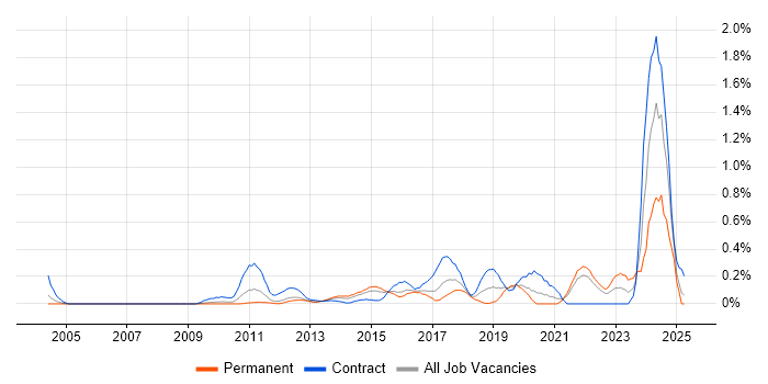 Job vacancy trend for Runbook in West London Job vacancy trend for Runbook in West London