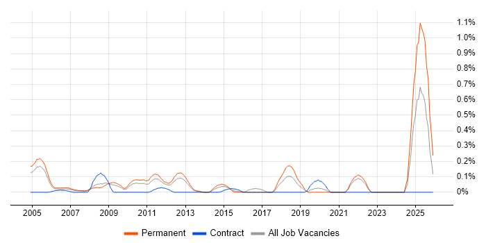 Russian Language job vacancy trend in West London