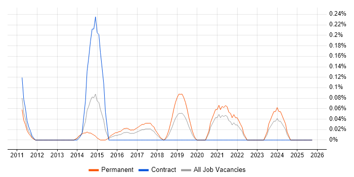 SaaS Analyst job vacancy trend in West London