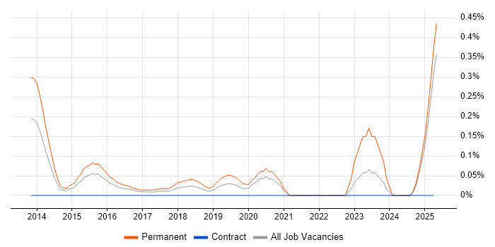 Job vacancy trend for SaaS Developer in West London Job vacancy trend for SaaS Developer in West London