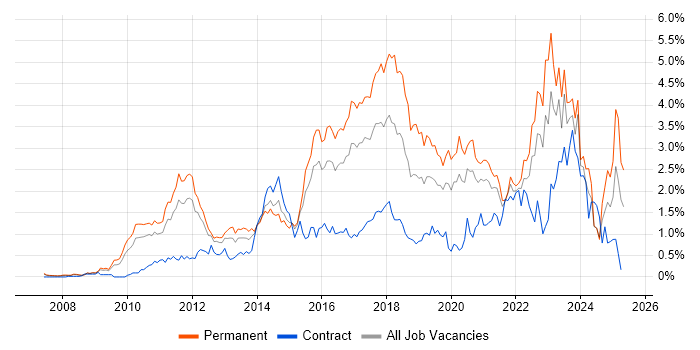 Job vacancy trend for SaaS in West London Job vacancy trend for SaaS in West London