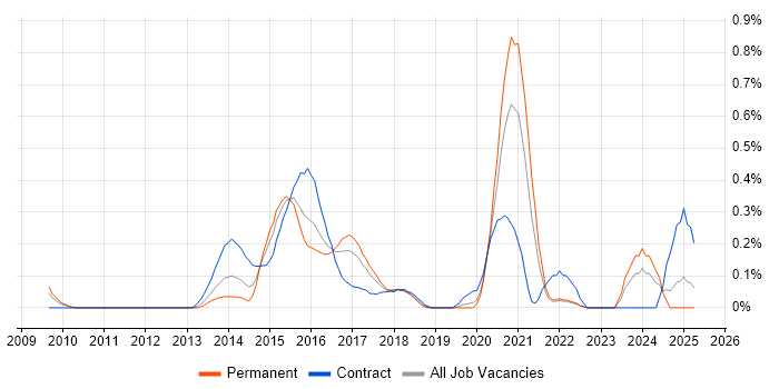 Job vacancy trend for SABSA in West London Job vacancy trend for SABSA in West London