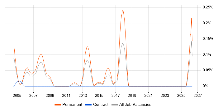 Sales Business Development Manager job vacancy trend in West London