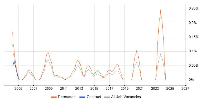 Sales Director job vacancy trend in West London