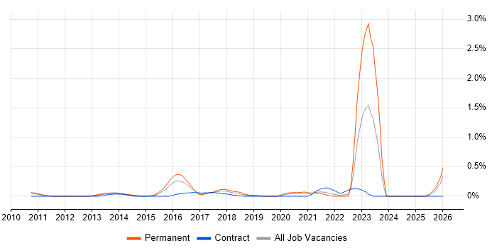 Sales Enablement job vacancy trend in West London