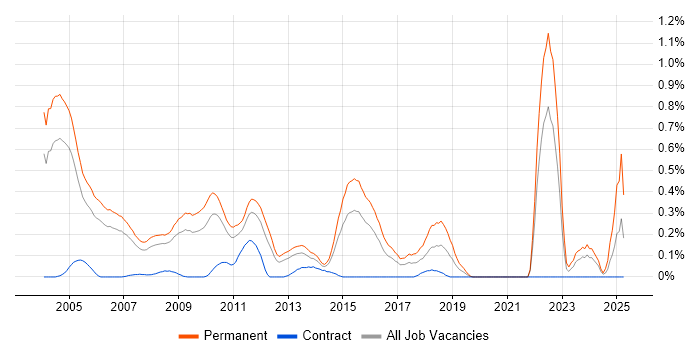 Job vacancy trend for Sales Executive in West London Job vacancy trend for Sales Executive in West London