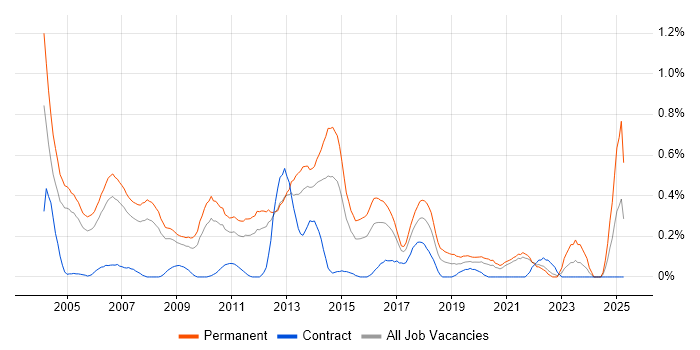 Job vacancy trend for Sales Manager in West London Job vacancy trend for Sales Manager in West London