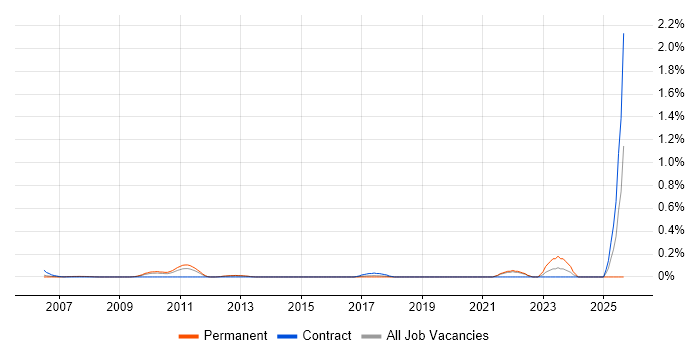 Sales Operations Manager job vacancy trend in West London Sales Operations Manager job vacancy trend in West London