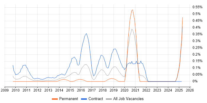 Job vacancy trend for Salesforce Architect in West London Job vacancy trend for Salesforce Architect in West London