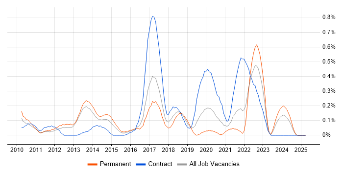 Job vacancy trend for Salesforce Commerce Cloud in West London Job vacancy trend for Salesforce Commerce Cloud in West London