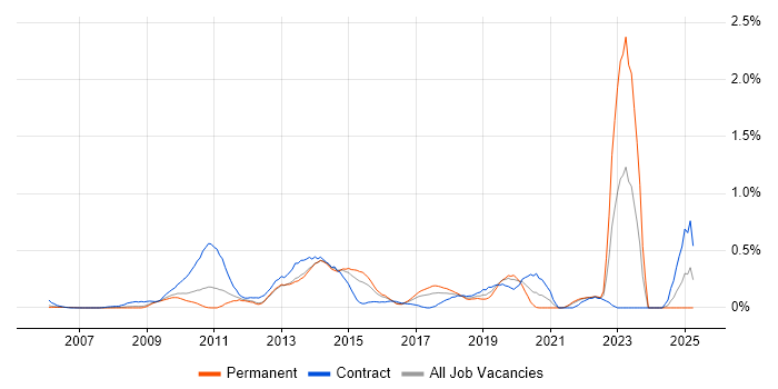Job vacancy trend for Salesforce CRM in West London Job vacancy trend for Salesforce CRM in West London
