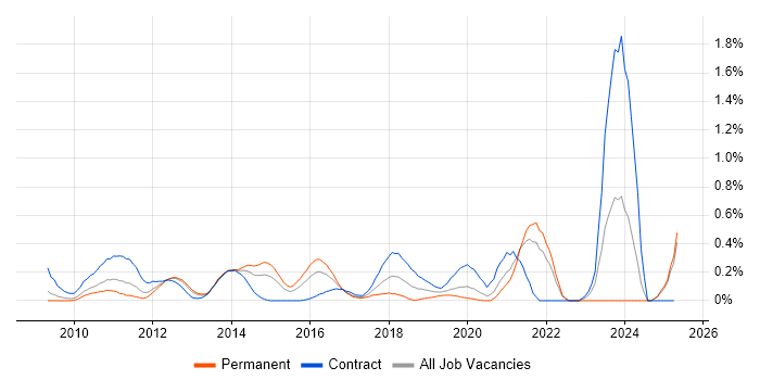 Job vacancy trend for Salesforce Marketing Cloud in West London