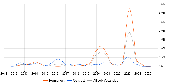Job vacancy trend for Salesforce Service Cloud in West London Job vacancy trend for Salesforce Service Cloud in West London