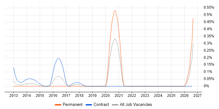 Salesforce Technical Architect job vacancy trend in West London