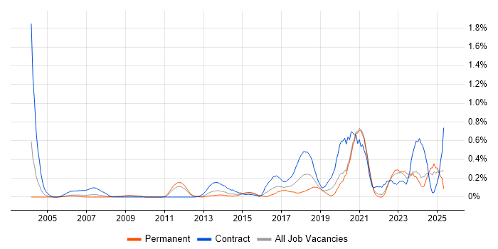 Job vacancy trend for SAML in West London Job vacancy trend for SAML in West London