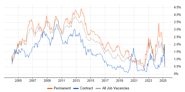 Job vacancy trend for SAN in West London Job vacancy trend for SAN in West London