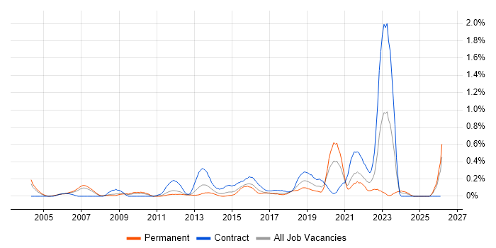 SANS job vacancy trend in West London